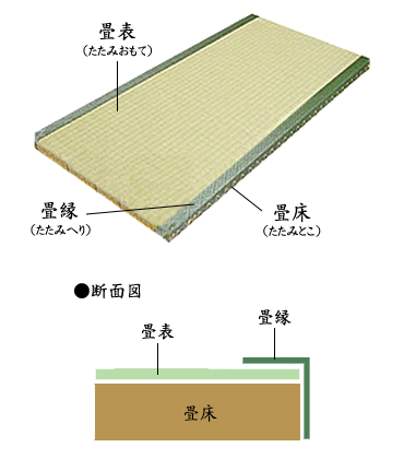 畳の構成